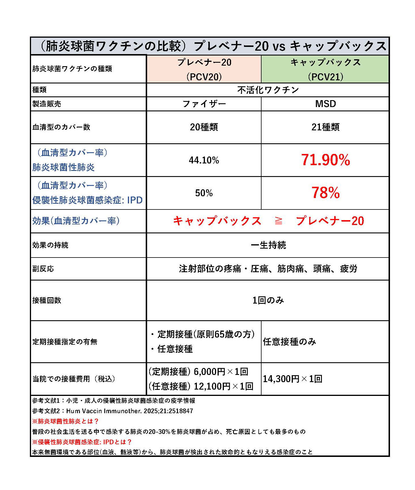 肺炎球菌ワクチンの種類