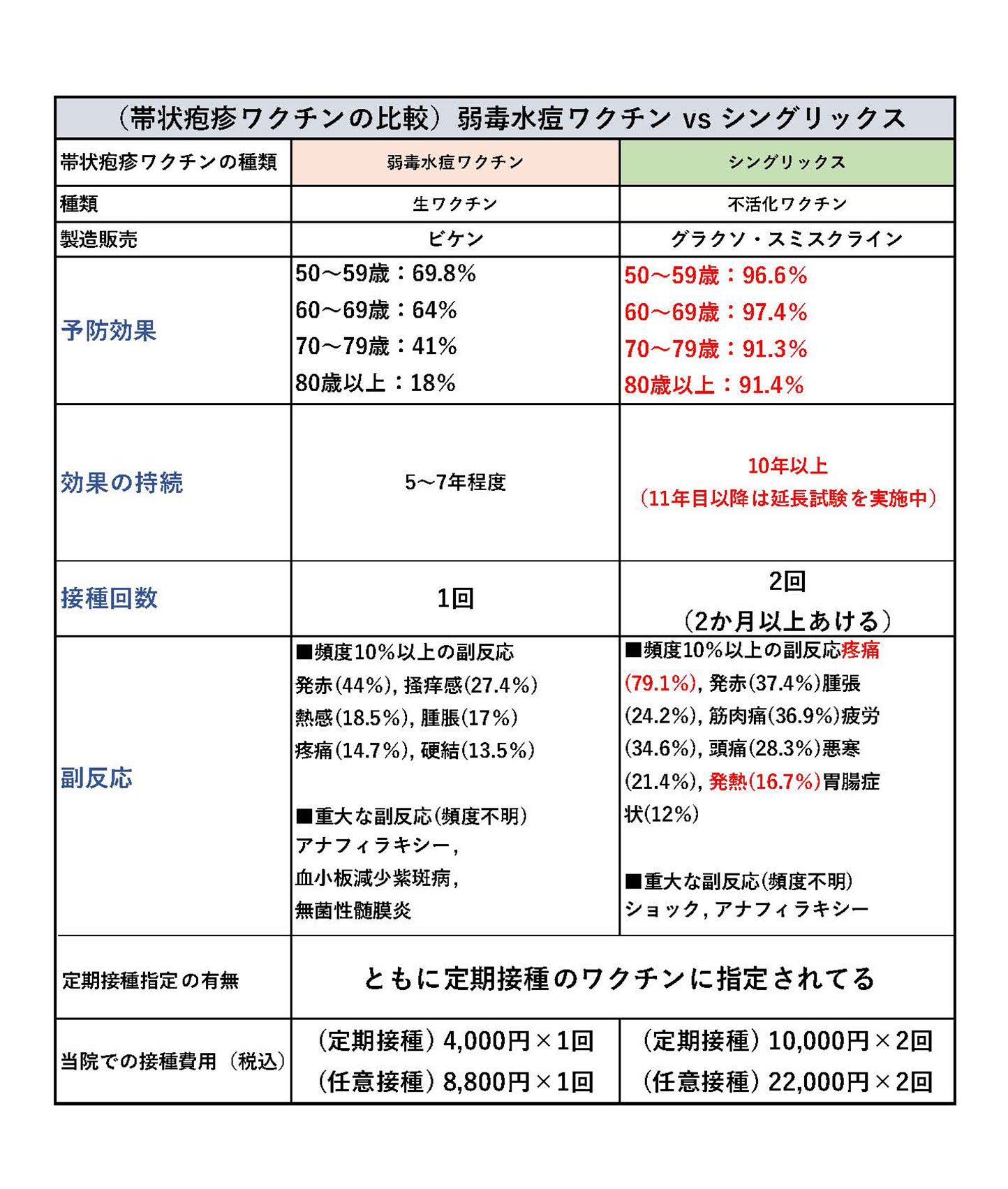 帯状疱疹ワクチンの種類